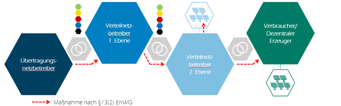 Sichere Energieversorgung: Schematische Darstellung Kaskadenprozess nach §13 (2) EnWG