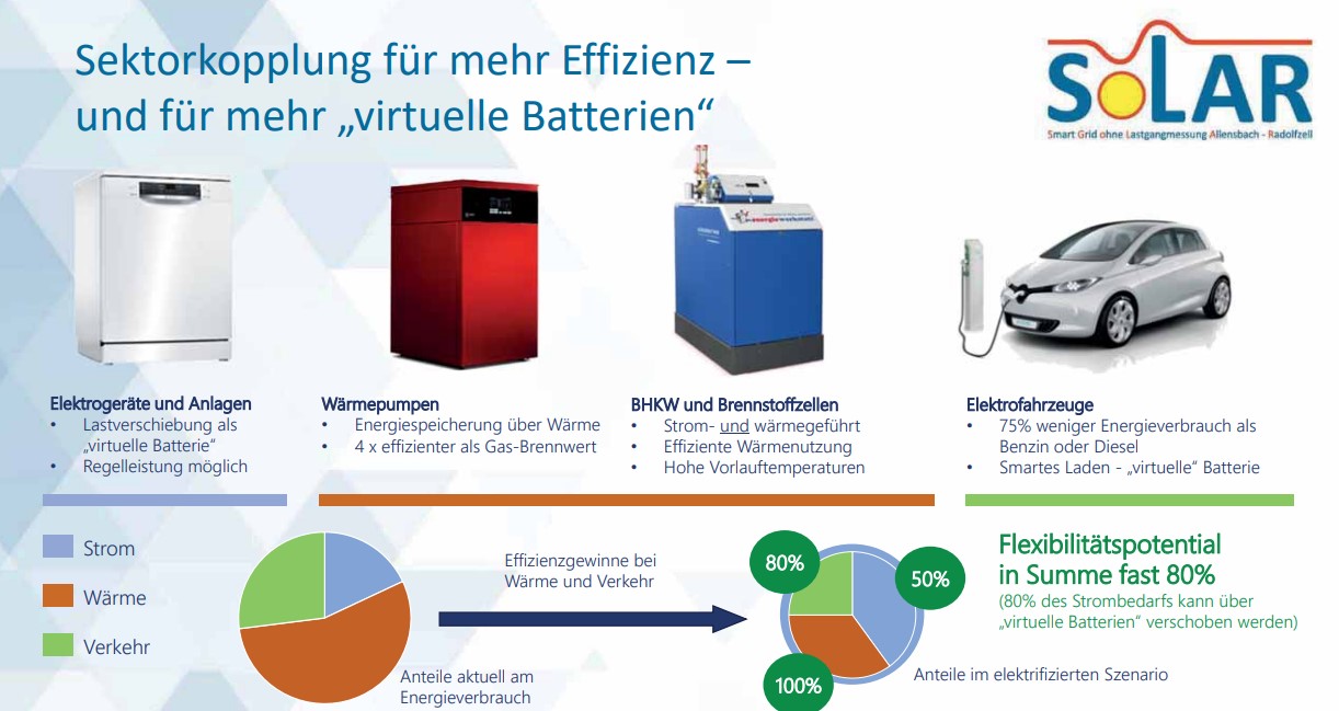 Darstellung der Sektorkopplung im Projekt SoLAR